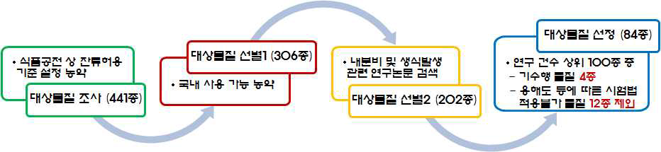 평가 대상 물질 선정 과정