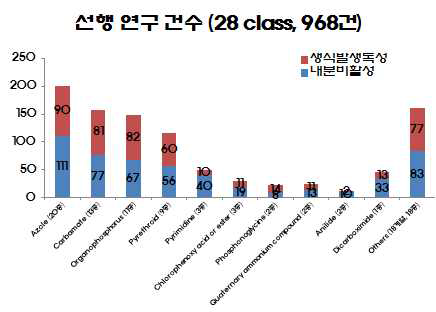 평가 대상 농약성분의 계열별 선행연구 건수