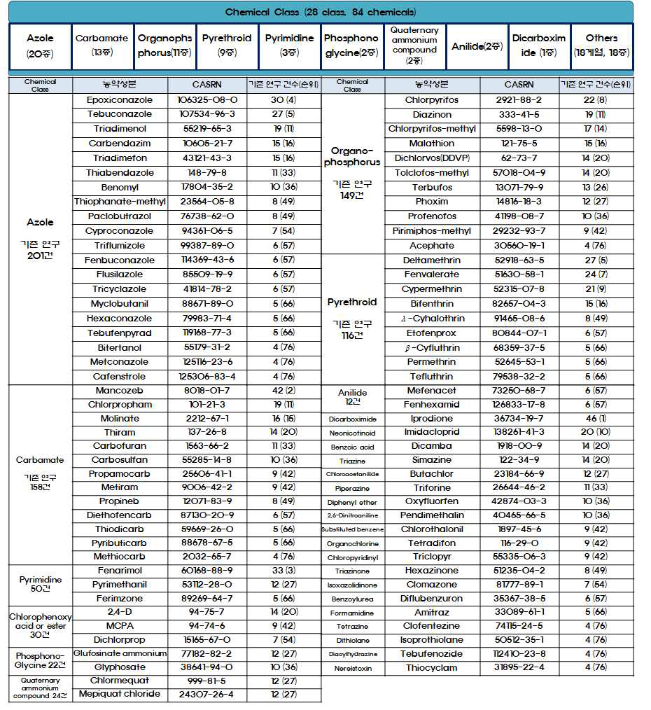 평가 대상 농약성분의 28개군 84종 목록