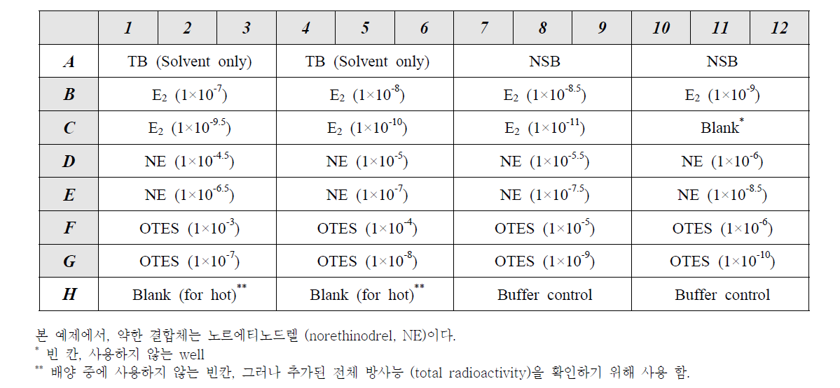 경쟁적 결합 분석 Microtiter Plate 레이아웃, 표준 에스트로겐과 대조군의 전체 농도 곡선 (Plate 1).