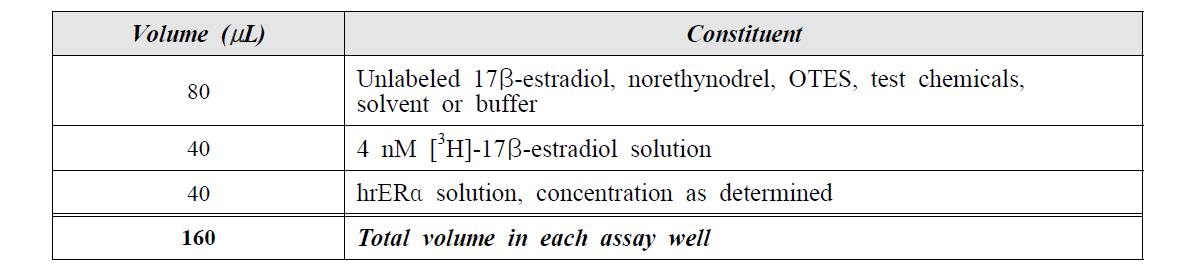 hrER 경쟁적 결합 분석 구성성분의 용량, Microtiter Plates