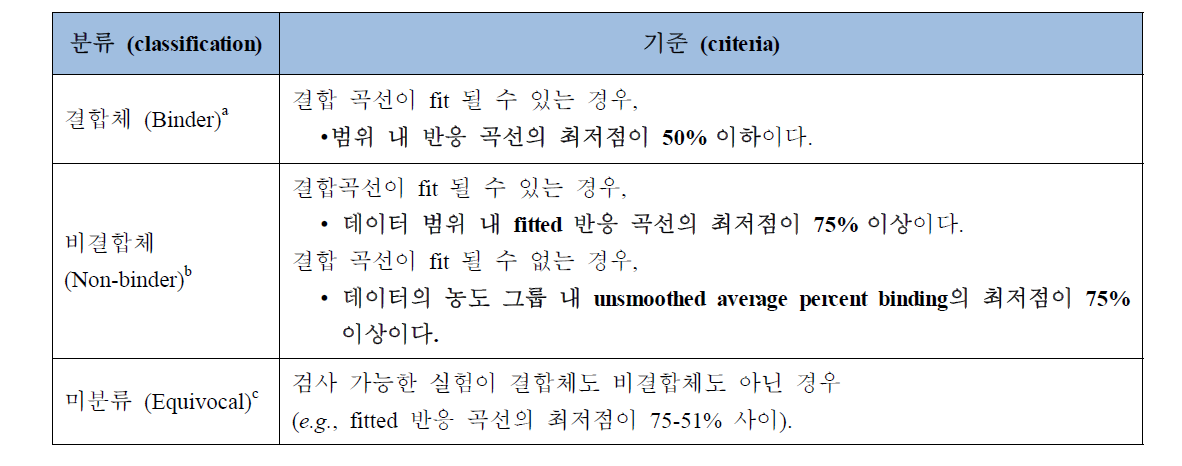 시험물질의 경쟁적 결합 곡선을 기반으로 한 분류 배정 기준.