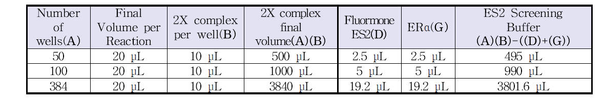 분석 well의 수에 따른 2X Fluormone ES2/ERα 혼합 관정 예시