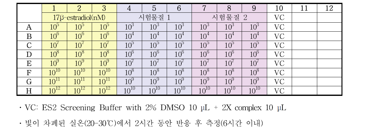 분석 대상 시험물질의 microtiter plate 구성 예시