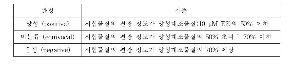 에스트로겐 수용체(-α, β) 경쟁적 결합반응시험법의 판정 기준