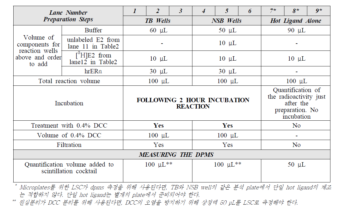 Saturation Microtiter Plate에 배치할 시약의 부피