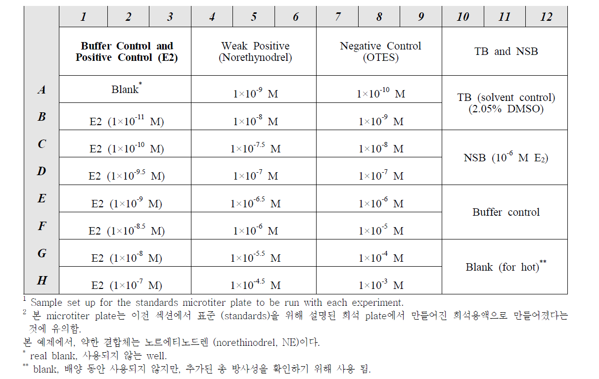 경쟁적 결합 분석 Microtiter Plate 레이아웃1,2, 표준 에스트로겐과 대조군의 전체 농도 곡선 (Plate 1).