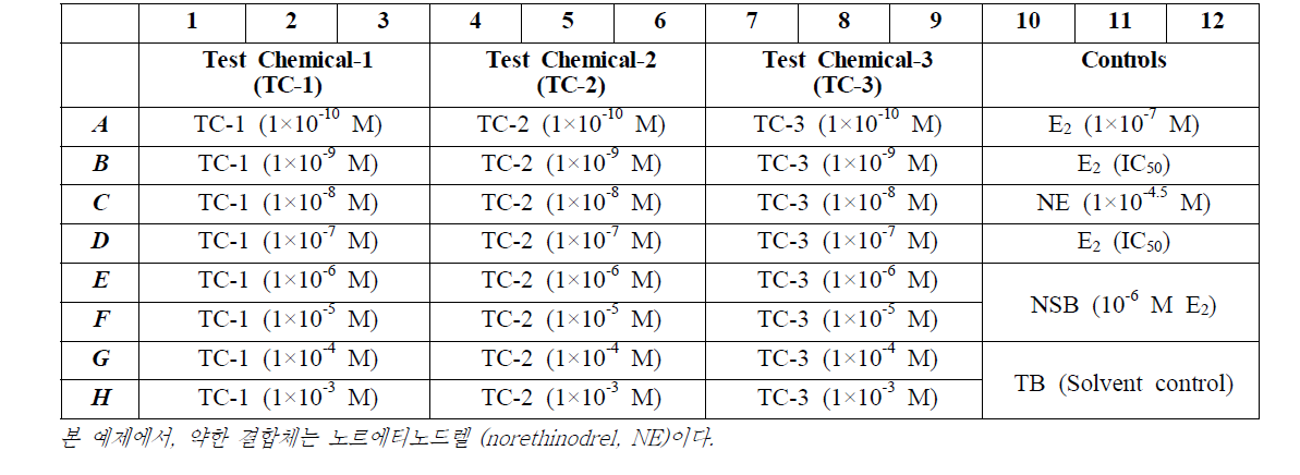 경쟁적 결합 분석 Microtiter Plate 레이아웃, 시험물질 (Test Chemicals, TC)와 Plate Controls를 위한 추가 Plates.