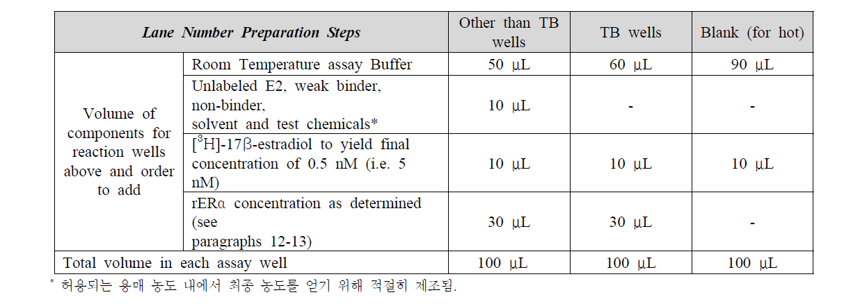 hrER 경쟁적 결합 분석 구성성분의 용량, Microtiter Plates