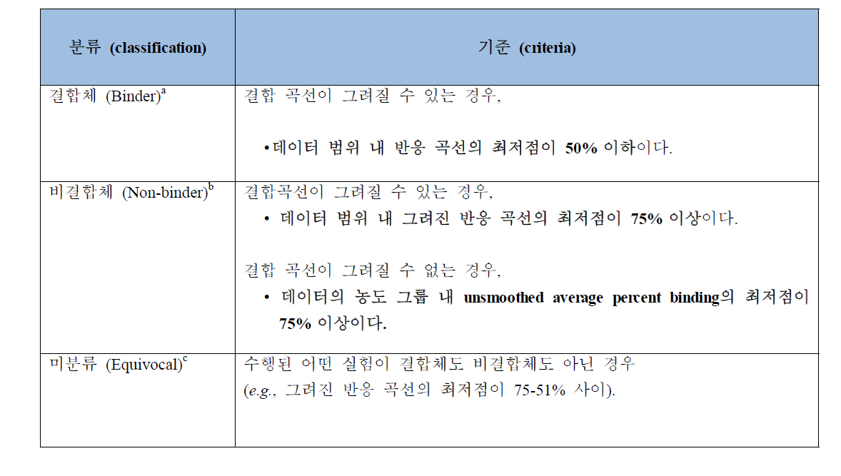 시험물질의 경쟁적 결합 곡선을 기반으로 한 분류의 기준.