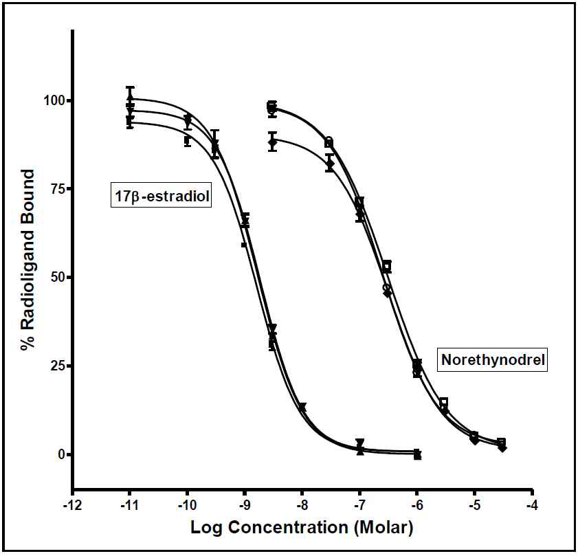 표준 에스트로겐과 약한 결합체 대조군의 경쟁적 결합 곡선의 예제