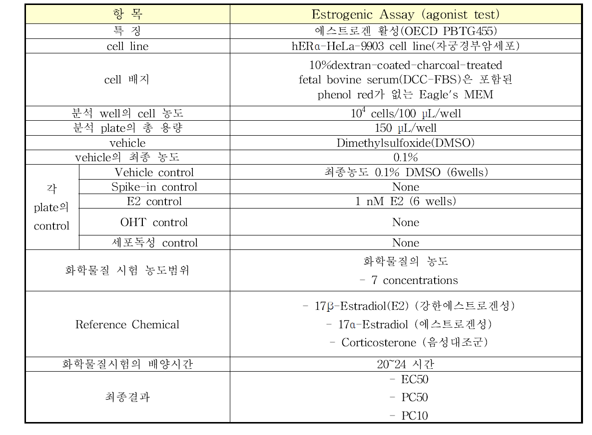 OECD TG455 STTA assay 요약(agonist test)