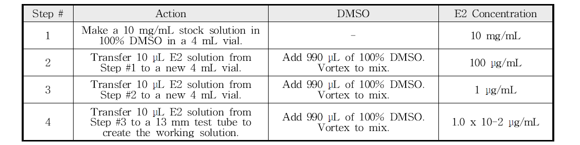 E2의 희석 과정