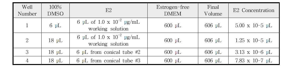 E2 reference standard dosing solution 준비 과정