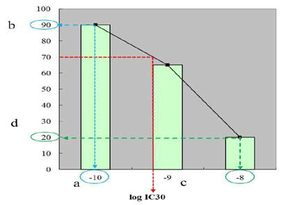 log IC30 계산 예시