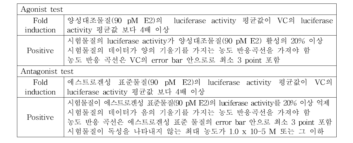 OECD PBTG455 VM7Luc ER TA assay의 Fold induction 및 positive 판정 기준