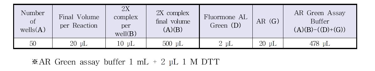 분석 well의 수에 따른 2X Fluormone AL Green/AR 혼합 관정 예시