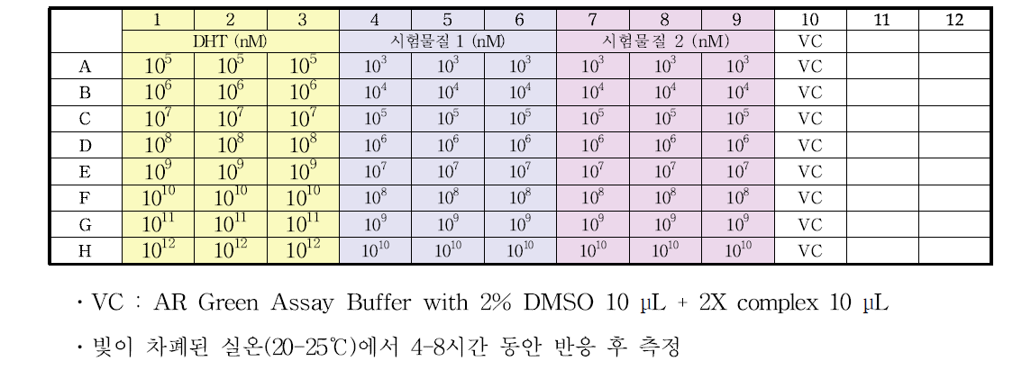 분석 대상 시험물질의 microtiter plate 구성 예시