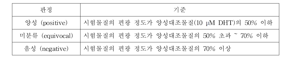 안드로겐 수용체 경쟁적 결합반응시험법의 판정 기준