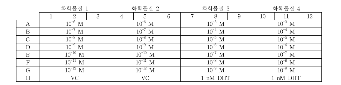 안드로겐 활성 측정을 위한 화학물질 처리 plate 예시