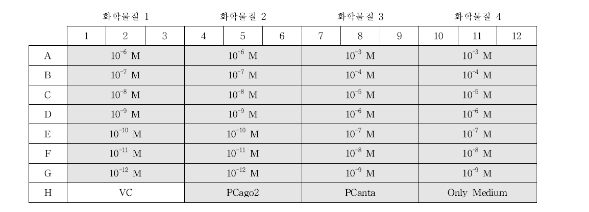 항안드로겐 활성 측정을 위한 화학물질 처리 plate 예시