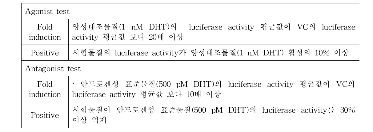 인체전립선암세포주 이용 안드로겐성 검색시험법의 Fold induction 및 positive 판정 기준