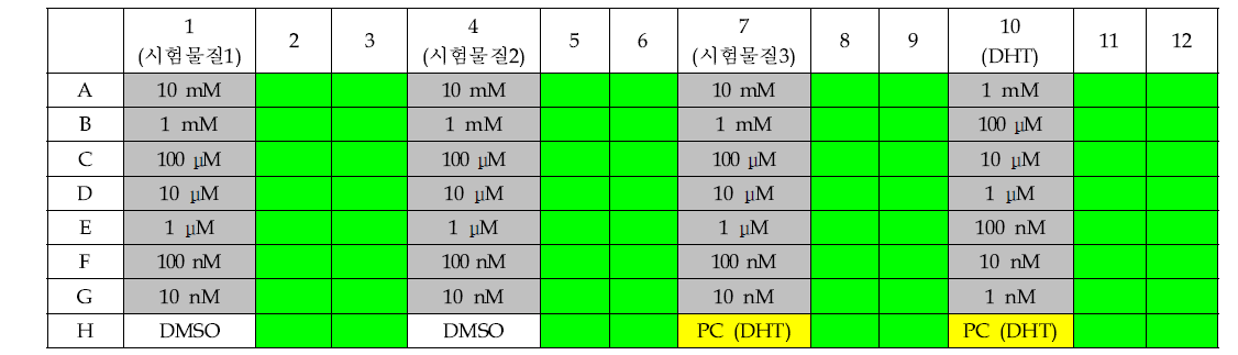 희석 용액의 제작 플레이트 예시 (Agonist)