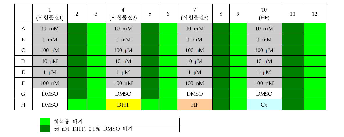 희석 용액의 제작 플레이트 예시 (Antagonist)