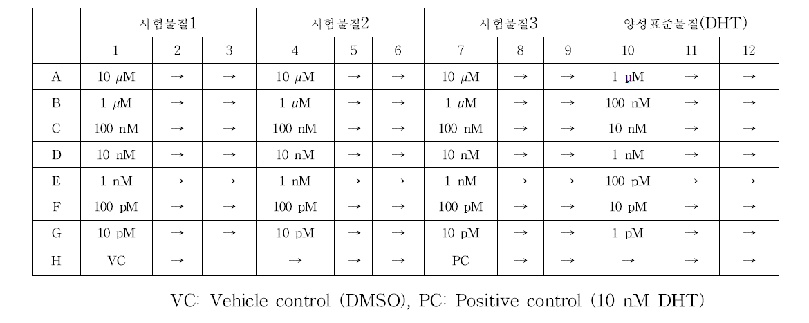 시험 물질 및 대조 물질 첨가 예시 (Agonist)