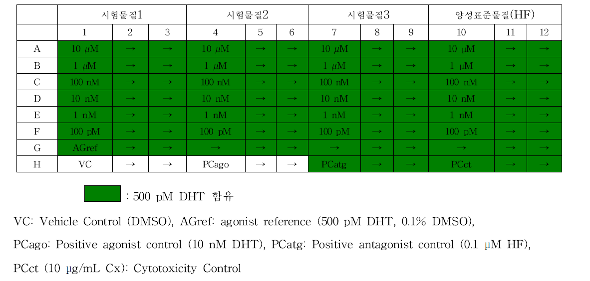 시험 물질 및 대조 물질 첨가 예시 (Antagonist)