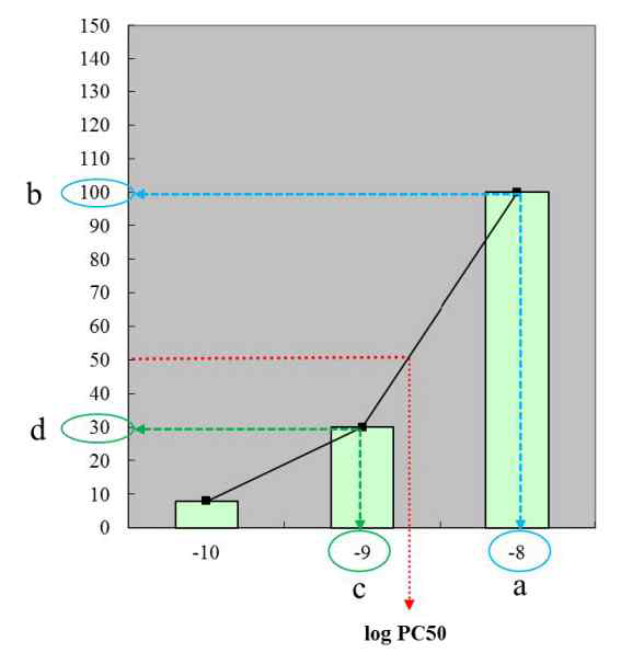 log PC50 계산 예시