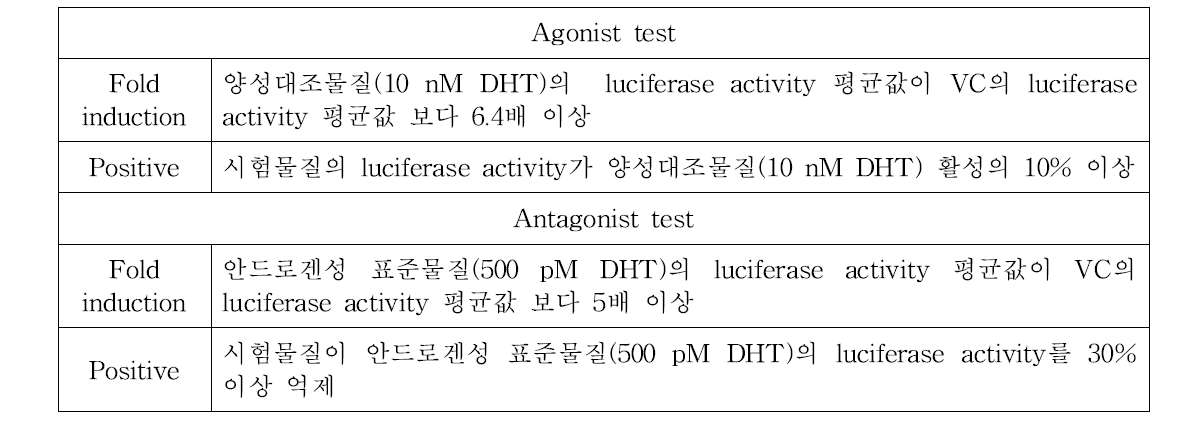 OECD TG458의 Fold induction 및 positive 판정 기준