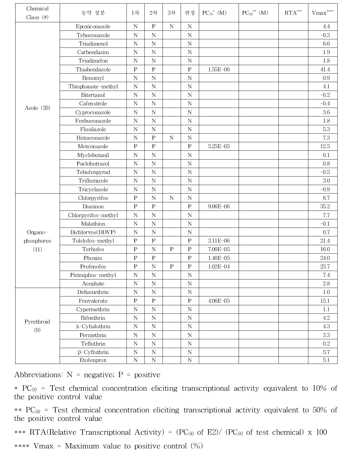 OECD PBTG455 STTA assay 결과(1)