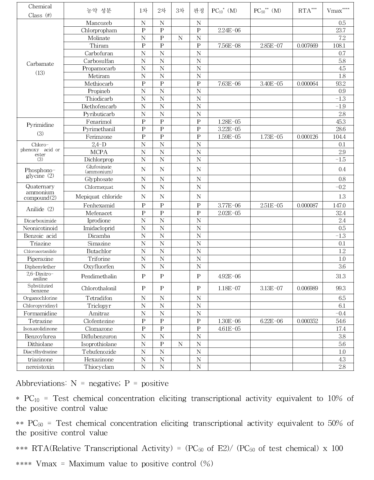 OECD PBTG455 STTA assay 결과(2)