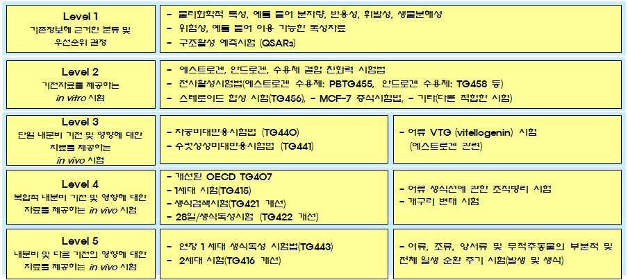 OECD 내분비계장애물질 검색시험법 체계