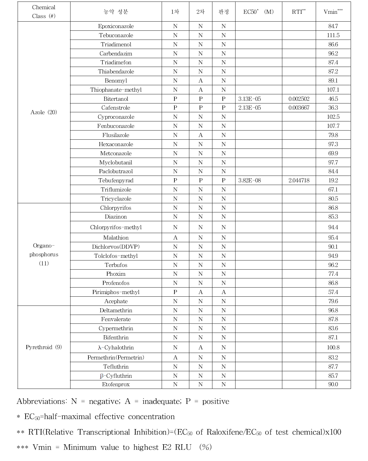 OECD TG455 VM7Luc ER TA assay 항에스트로겐 활성 결과(1)