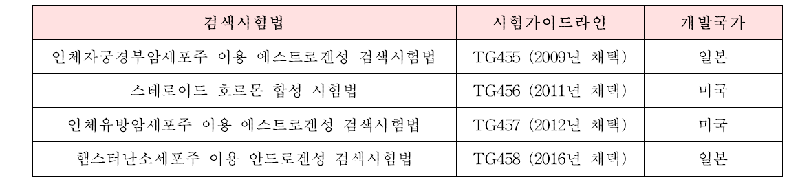 세포주 이용 OECD in vitro 내분비계장애물질 검색시험법 개발 현황