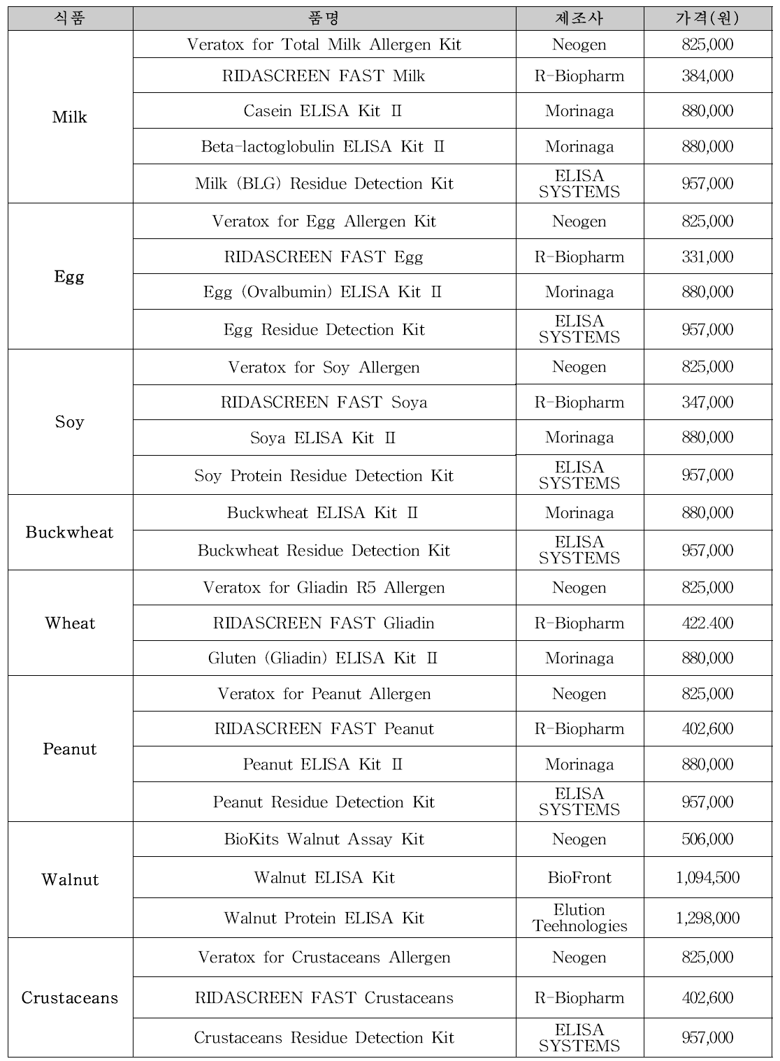 국내 판매중인 식품 알레르겐 검출용 ELISA kit 목록