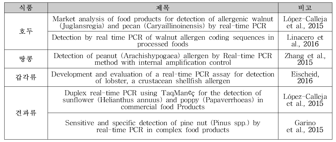 식품 별 PCR 이용 알레르겐 검출법 최근 연구