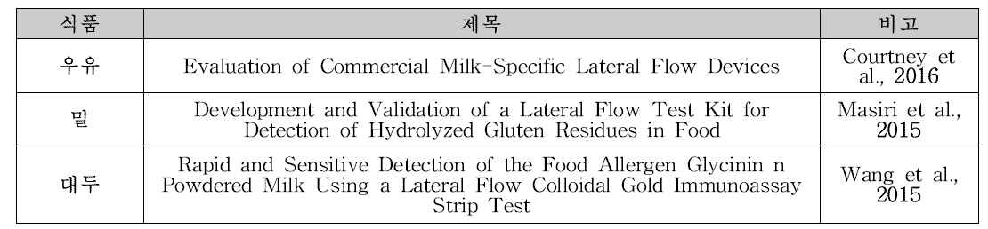 식품 별 Lateral flow 이용 알레르겐 검출법 최근 연구