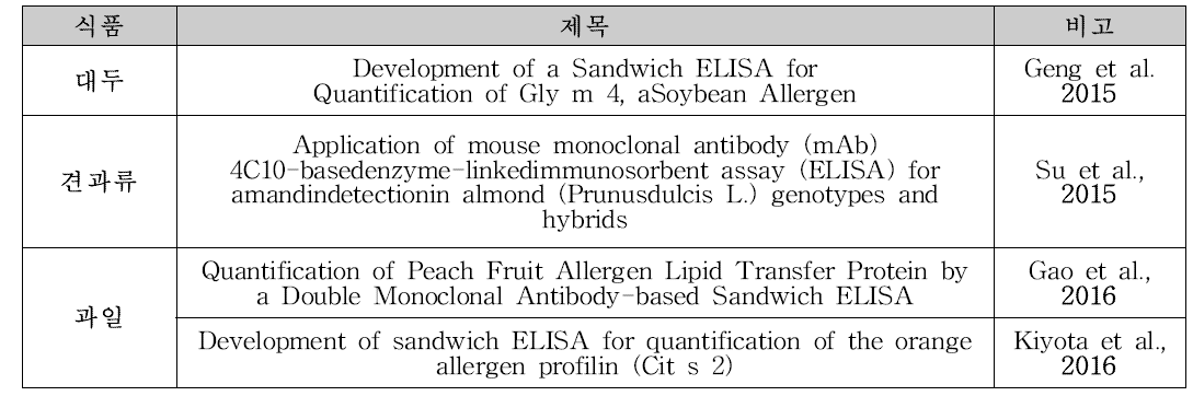 식품 별 ELISA 이용 알레르겐 검출법 최근 연구