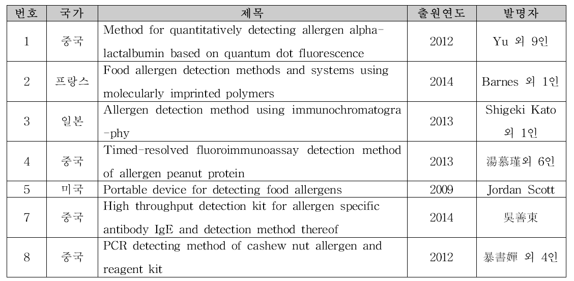 식품 알레르겐 검출방법에 대한 특허