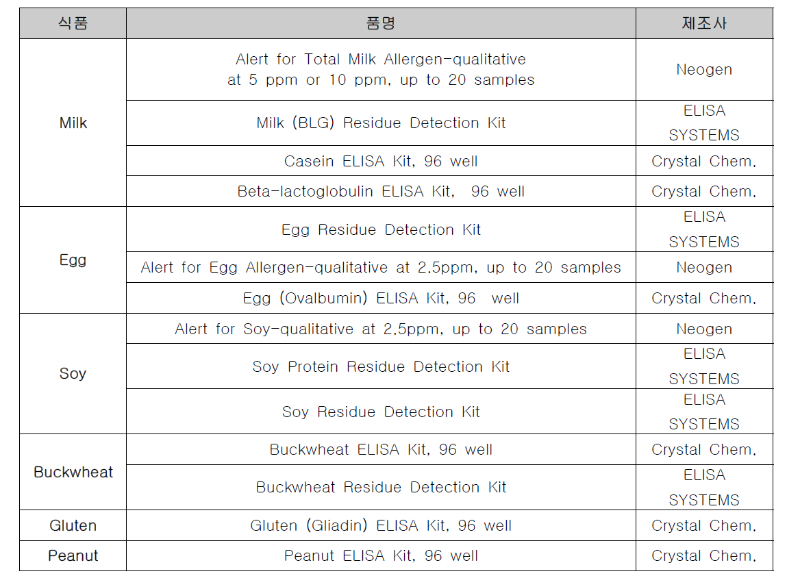 국내에서 판매중인 식품 알레르겐 검출용 ELISA 키트 목록