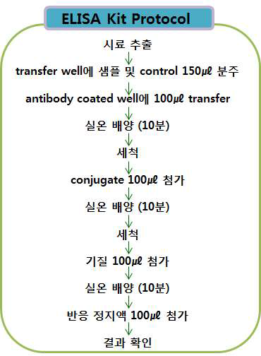 ELISA 키트 사용방법 (예시)