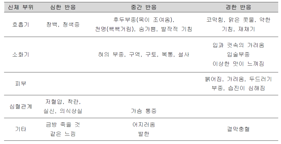 아나필락시스 증상의 중증도 분류와 경과