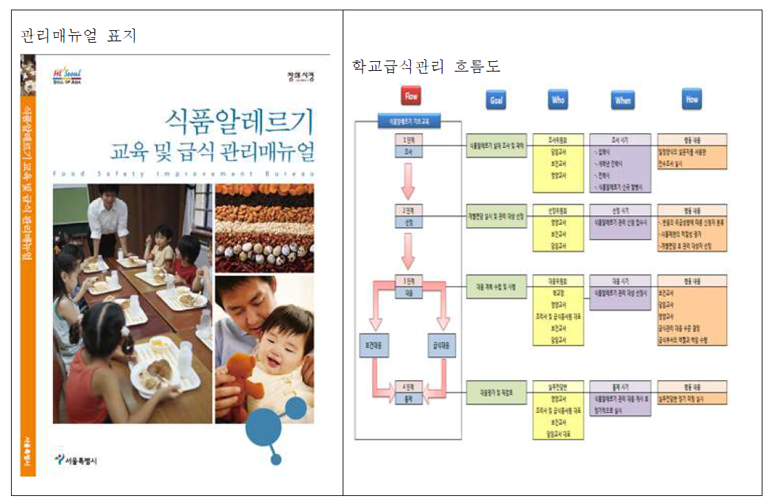 2009년~ 2012년 서울시 식품알레르기 관리매뉴얼