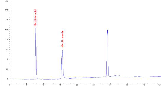 나이아신 표준품의 크로마토그램 : Niacin(7.8분) 및 Niacinamide(15.9분)