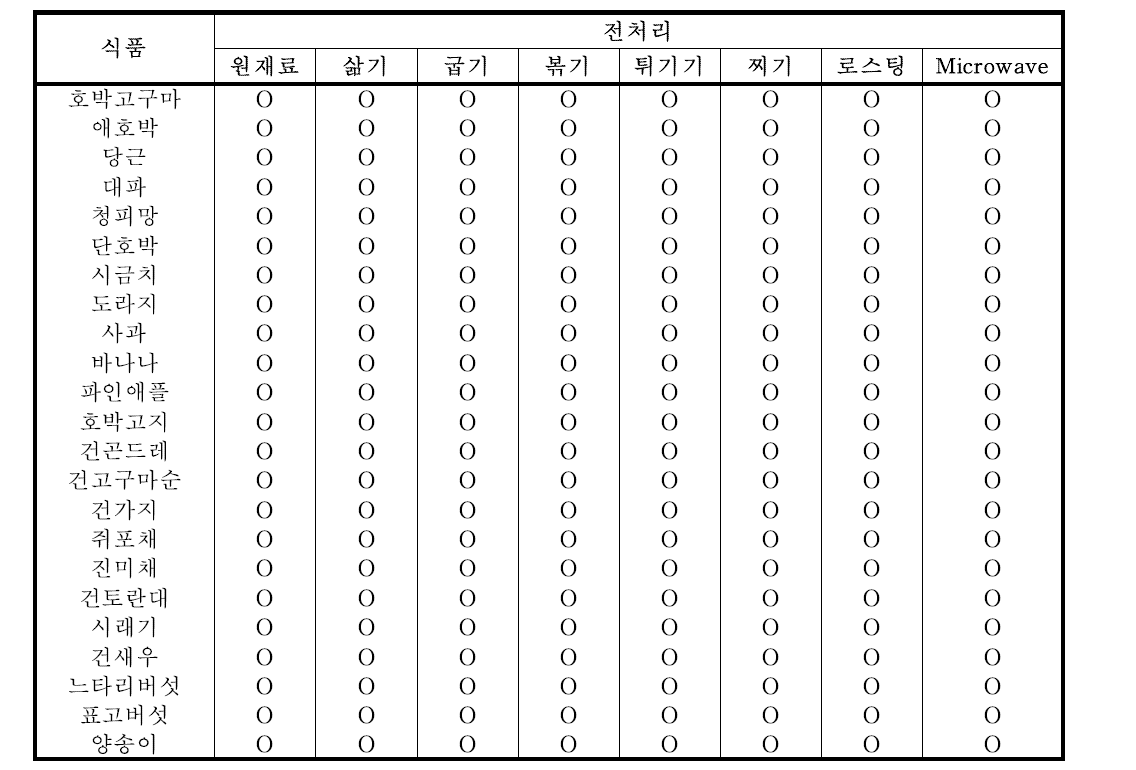 2016년도 영양소 잔존률 시료 정보