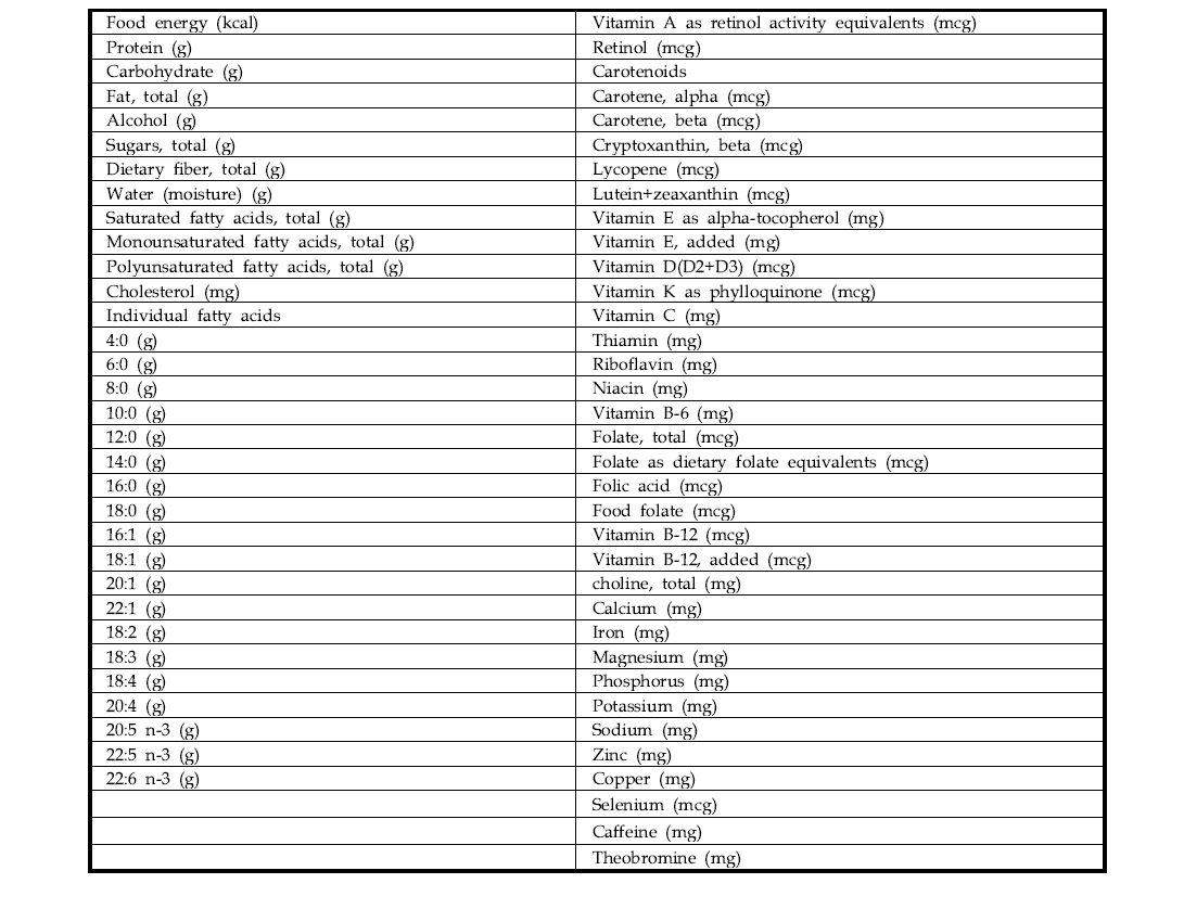List of nutrients/food components and units in the WWEIA/NHANES and FNDDS
