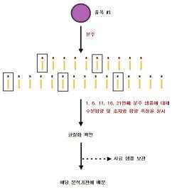 균질화된 시료의 분주 방법